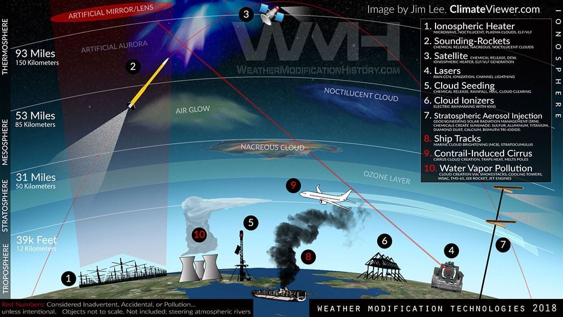 Weather Modification Technologies 2018