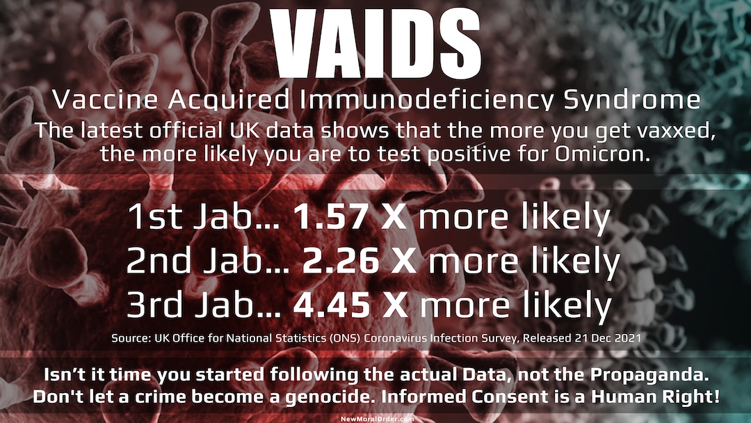 VAIDS Vaccine Acquired Immunodeficiency Syndrome - The Vaxxed Times Table. The latest official UK data shows that the more you get vaxxed, the more likely you are to test positive for Omicron. 1st Jab… 1.57 X more likely . 2nd Jab… 2.26 X more likely . 3rd Jab… 4.45 X more likely. [Source: UK Office for National Statistics (ONS) Coronavirus Infection Survey, Released 21 Dec 2021]. Isn't it time you started following the actual Data, not the Propaganda. Don't let a crime become a genocide. Informed Consent is a Human Right!