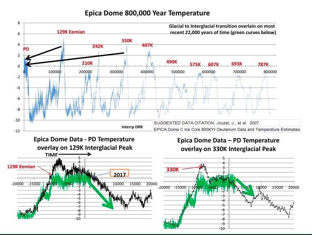 CHART - Historic 10,000 year cycles of genuine climate change.