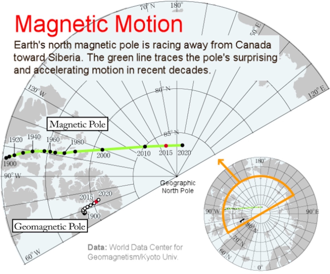 Movement of the magnetic North Pole from 1900 - 2020.