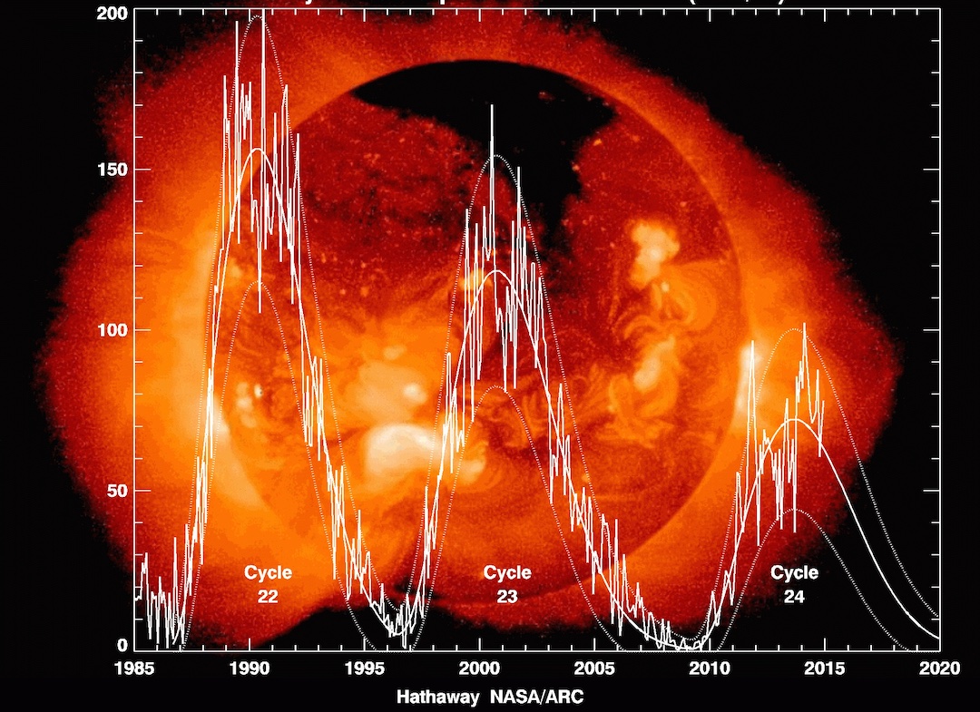 11 year Sunspot Cycles - NASA.